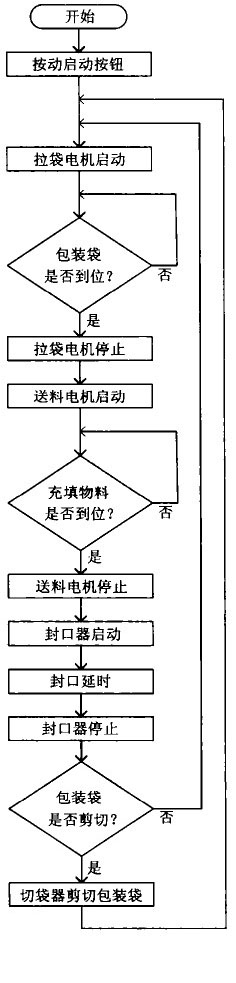 包裝機plc程序設計流程圖