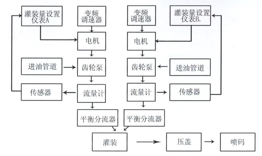 微電腦測控六頭食用油灌裝機架構圖