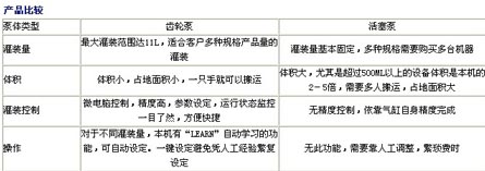 數(shù)字式齒輪泵液體灌裝機(jī)技術(shù)參數(shù)
